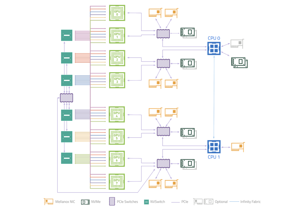 Nvidia Storage NVIDIA GPUDirect Storage Benchmarking and Configuration Guide - NVIDIA Docs