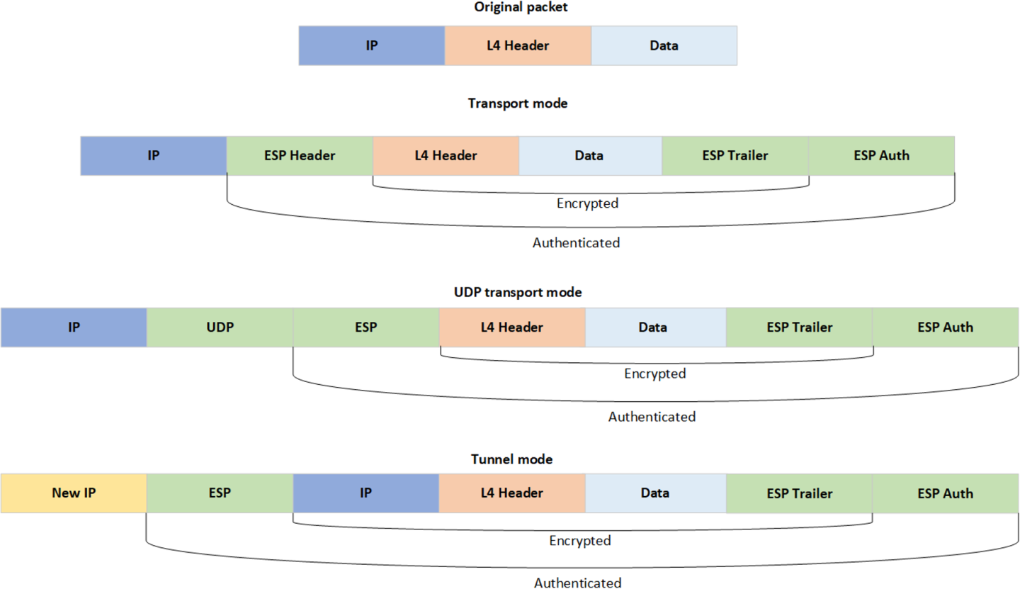 ipsec-mode-diagrams-with-encryption.png