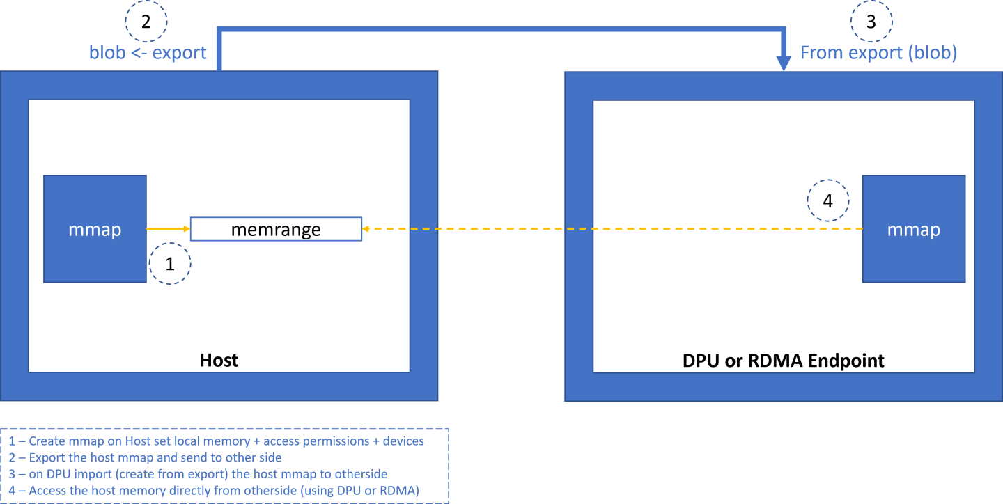 mmap_export_diagram.png