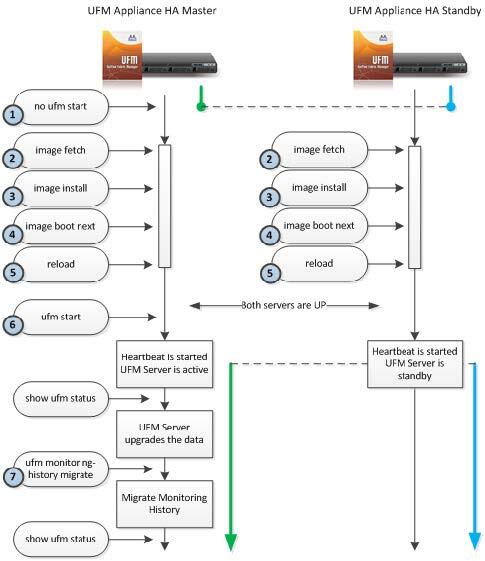 UFM_SDN_Appliance_High_Availability_Upgrade_Flow-version-1-modificationdate-1704381970240-api-v2.jpg