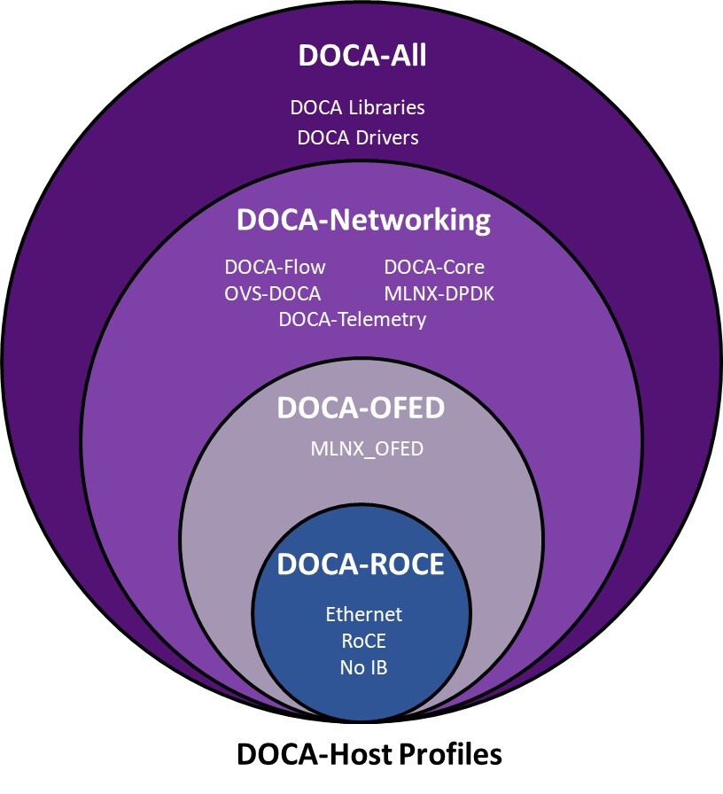 DOCA Profiles - NVIDIA Docs