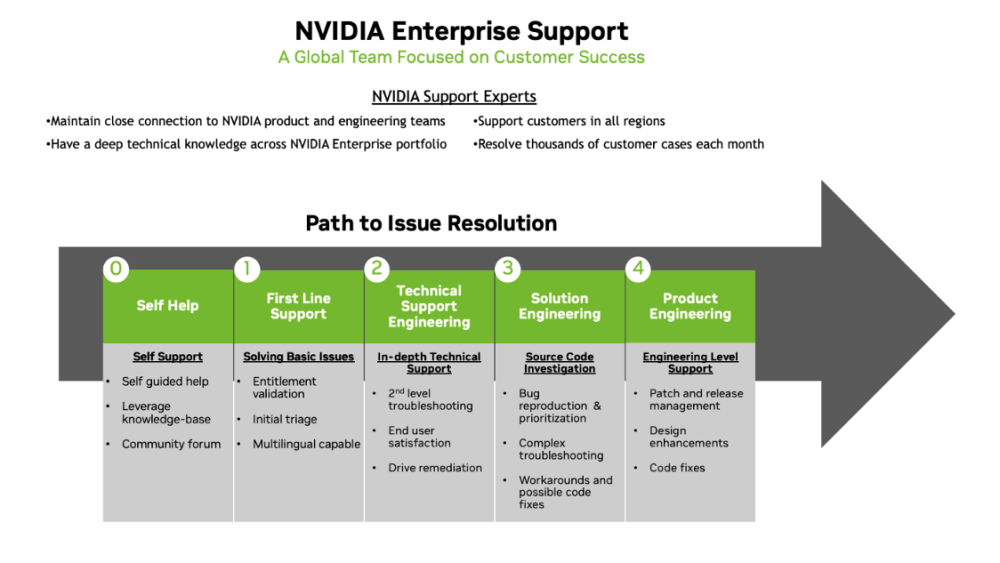 nvidia-enterprise-support-and-services