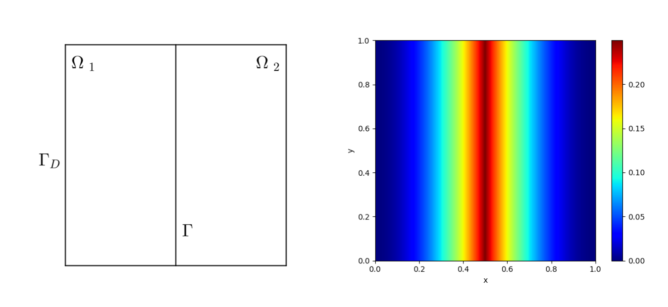 Interface Problem by Variational Method - NVIDIA Docs