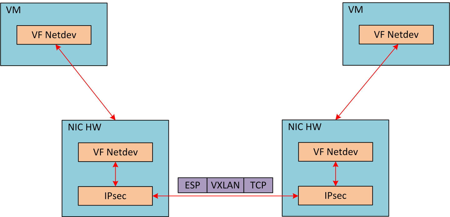 IPsec_Full_Offload_and_OVS_Offload-version-1-modificationdate-1720103156386-api-v2.png