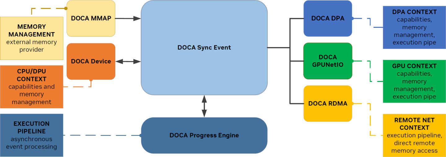 doca-sync-event-components-diagram-version-1-modificationdate-1718786216010-api-v2.png