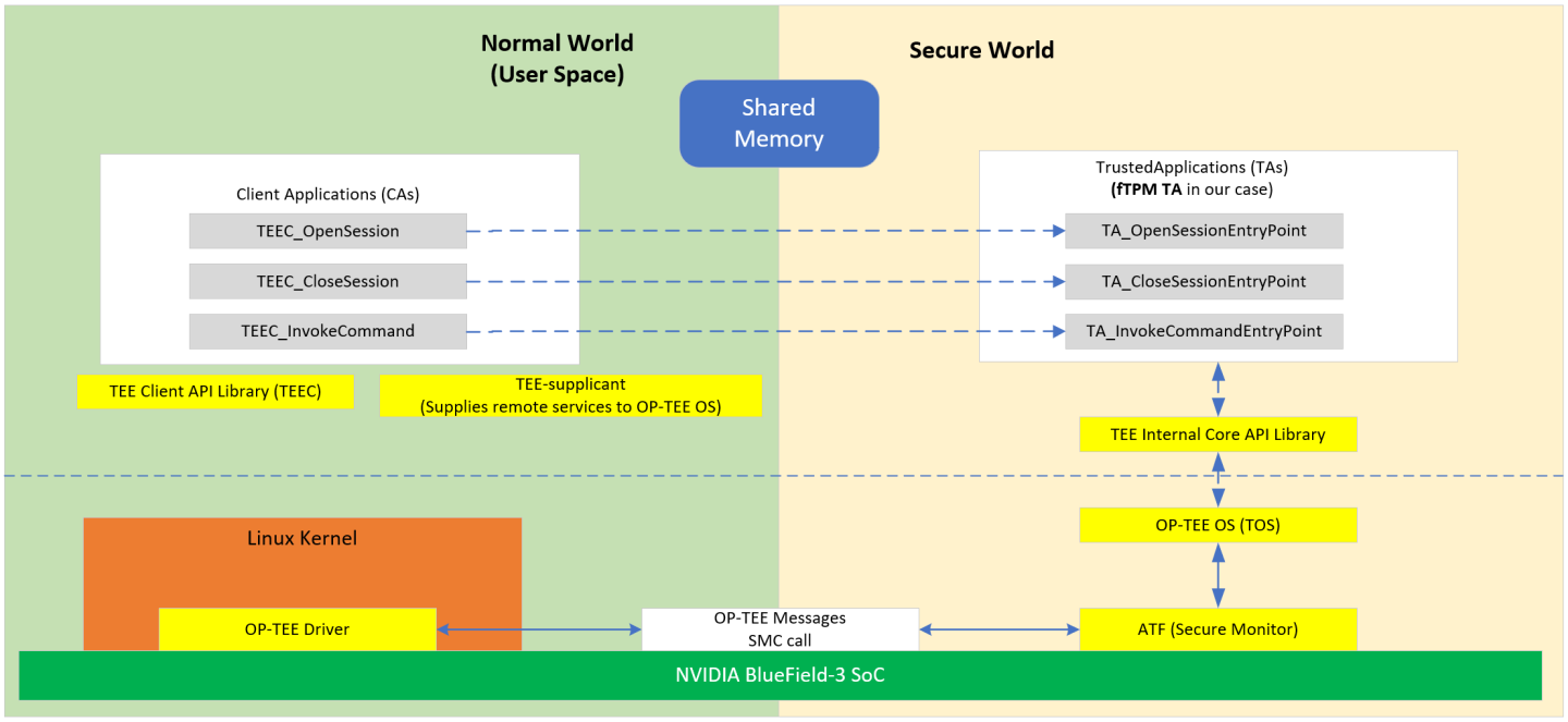 op-tee-ftpm-functional-overview-version-1-modificationdate-1707429426953-api-v2.png