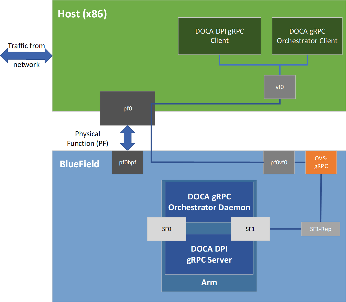 doca-dpi-grpc-diagram.png