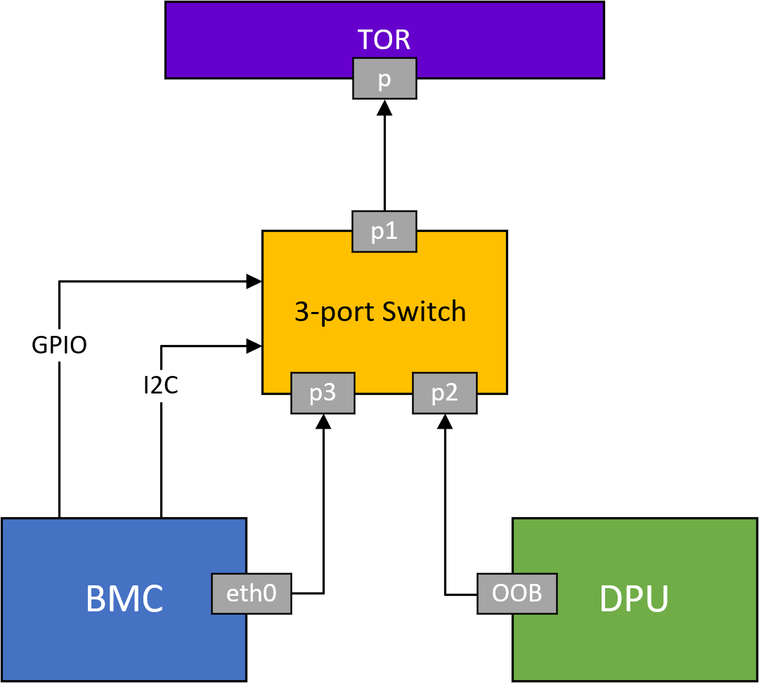 oob-network-3-port-switch-control-version-1-modificationdate-1739887943867-api-v2.png