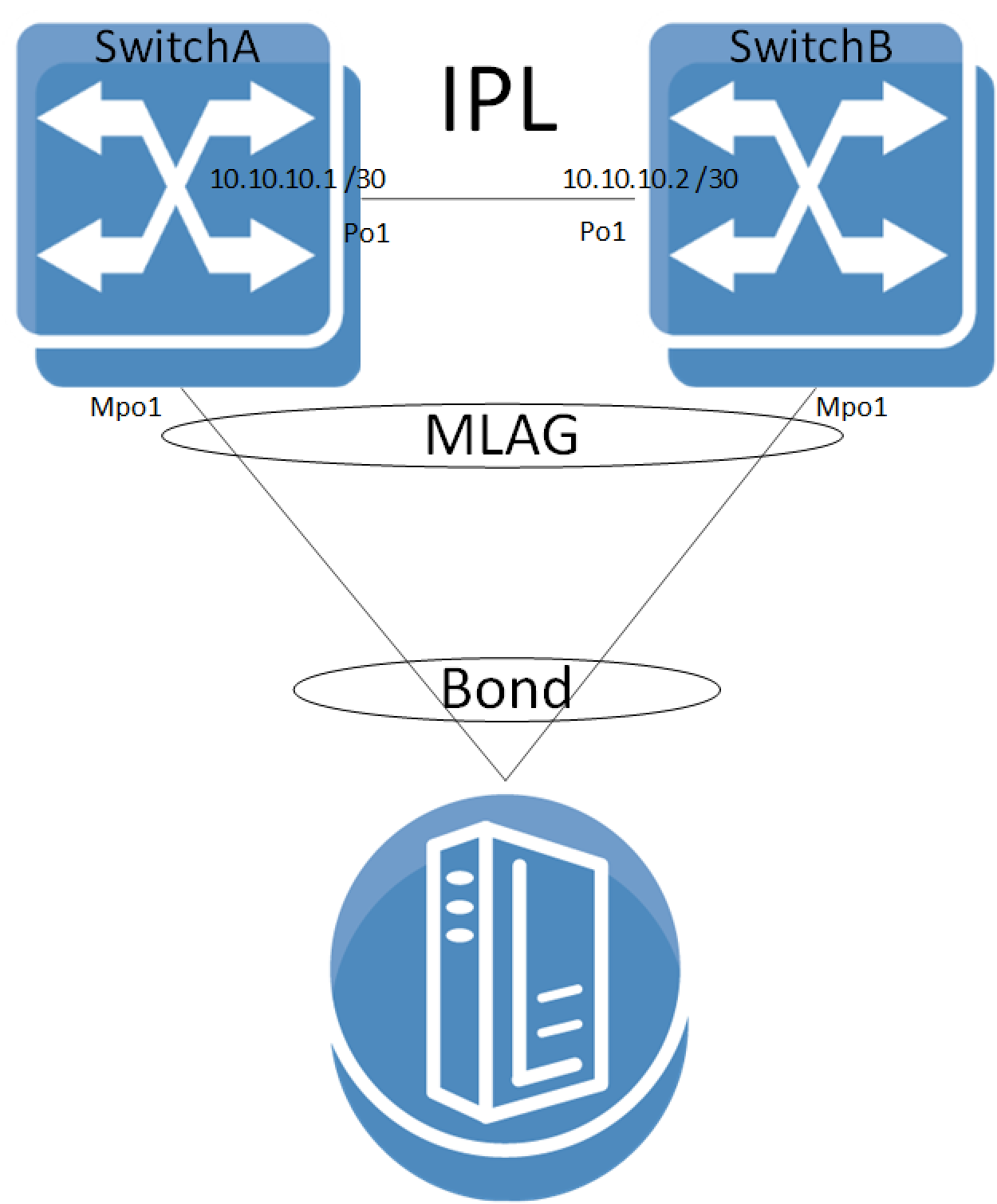 MLAG - NVIDIA Docs
