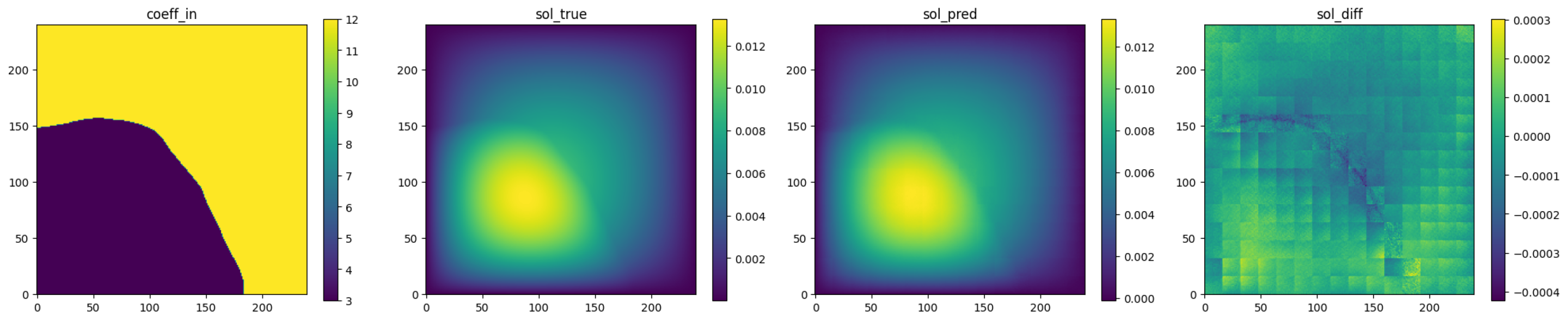 Darcy Flow with Adaptive Fourier Neural Operator - NVIDIA Docs
