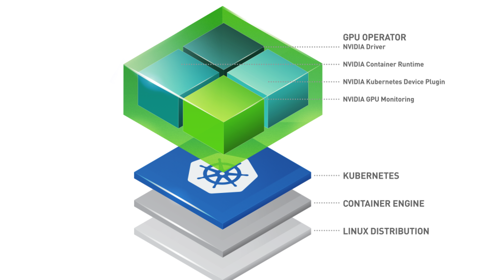 The Operator, container runtime, device plugin, and GPU monitoring run on Kubernetes, the container engine, and your Linux distribution.