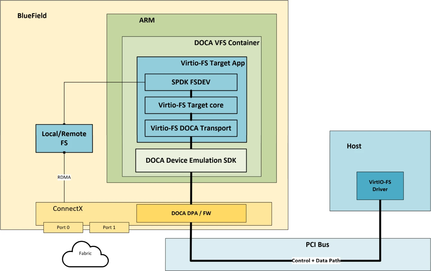 Service Architecture