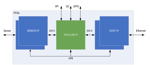 sensor_bridge_ip_block_diagram.png