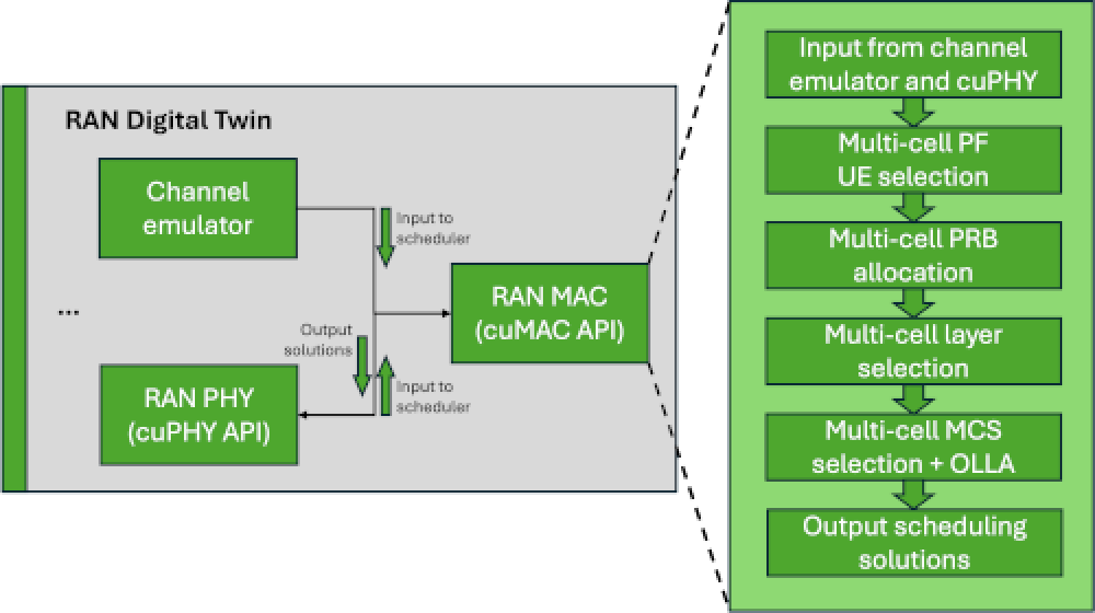 RAN Digital Twin - NVIDIA Docs
