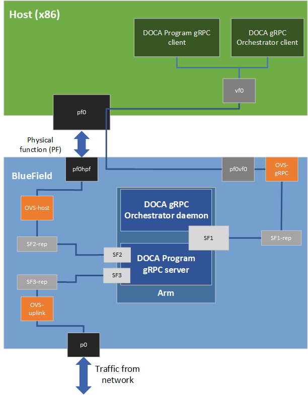 ovs-architecture-version-1-modificationdate-1702687332547-api-v2.png