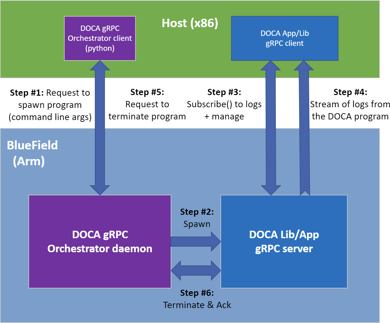 doca-grpc-service-diagram.png