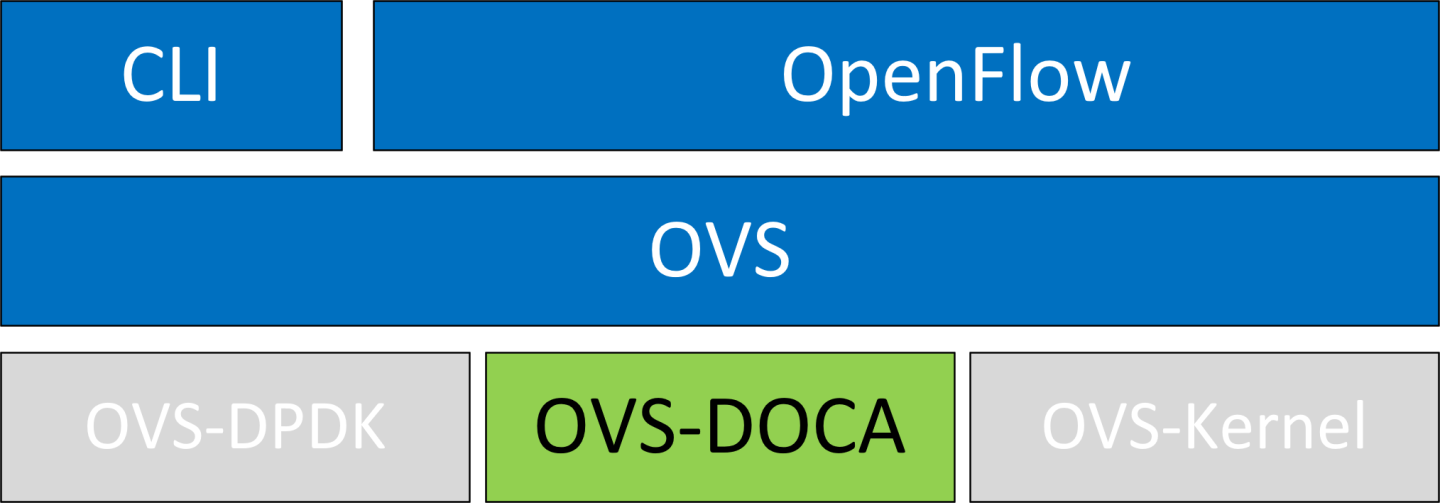 ovs-doca-arch-version-1-modificationdate-1702941669367-api-v2.png