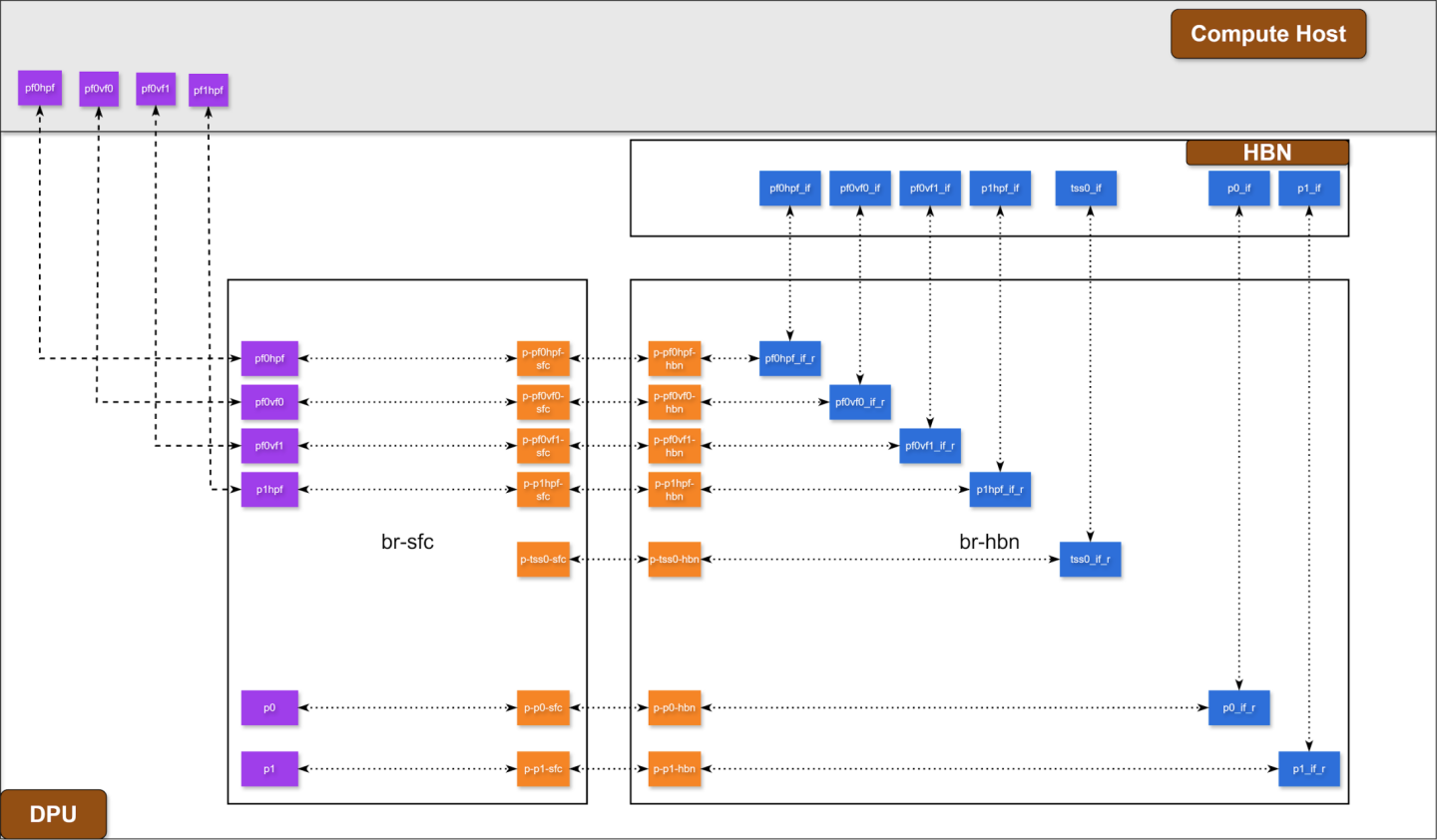 Mode Sfc HBN Service Deployment | DOCA