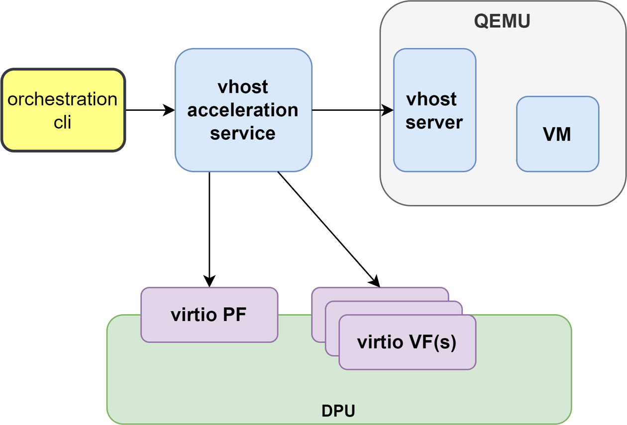 virtio-vf-pcie-devices-for-vhost-acceleration-version-1-modificationdate-1702447159680-api-v2.png