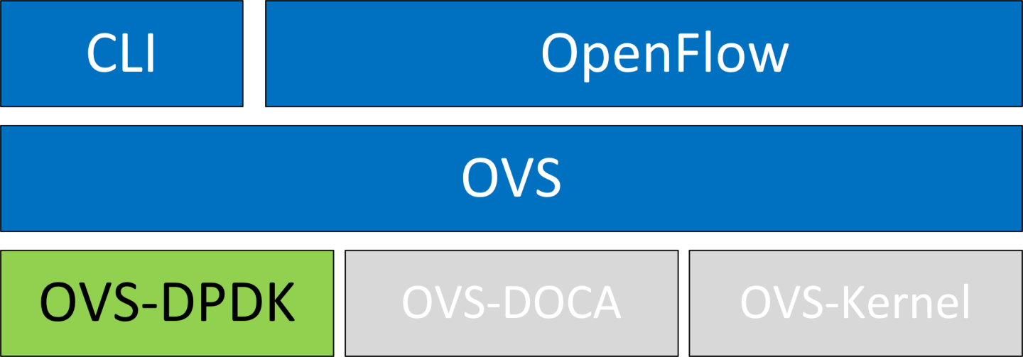 ovs-dpdk-diagram-version-1-modificationdate-1752421305887-api-v2.png