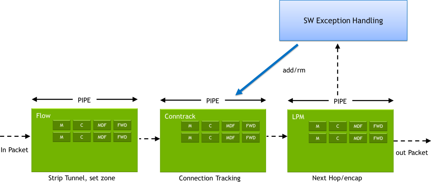 Connection Tracking DOCA Flow Connection Tracking | DOCA