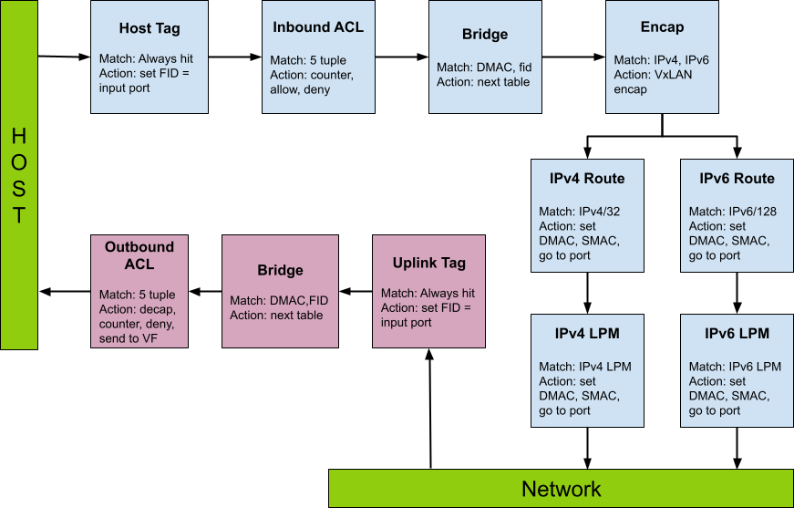 Host-based Networking Example - NVIDIA Docs