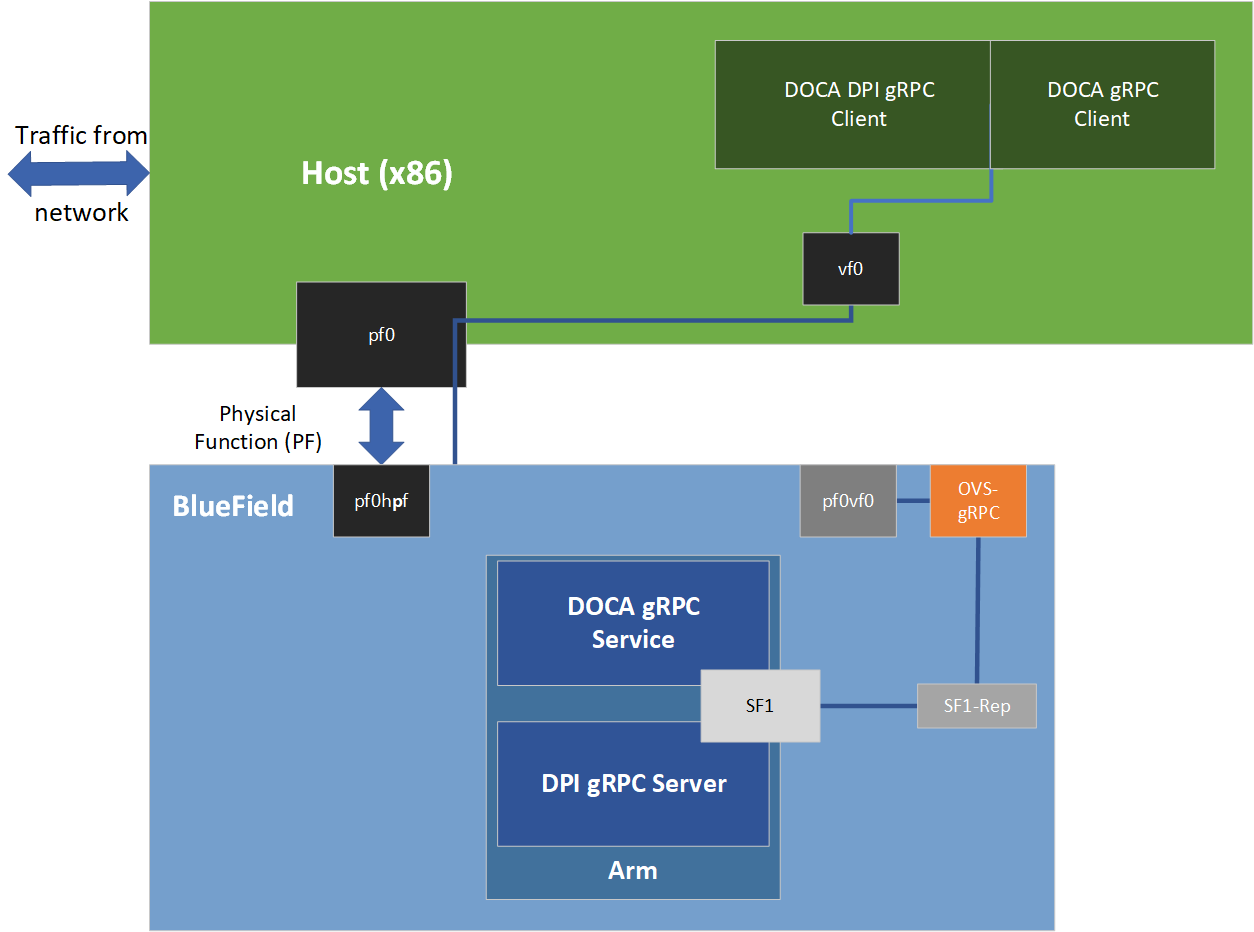 doca-dpi-grpc-diagram.png