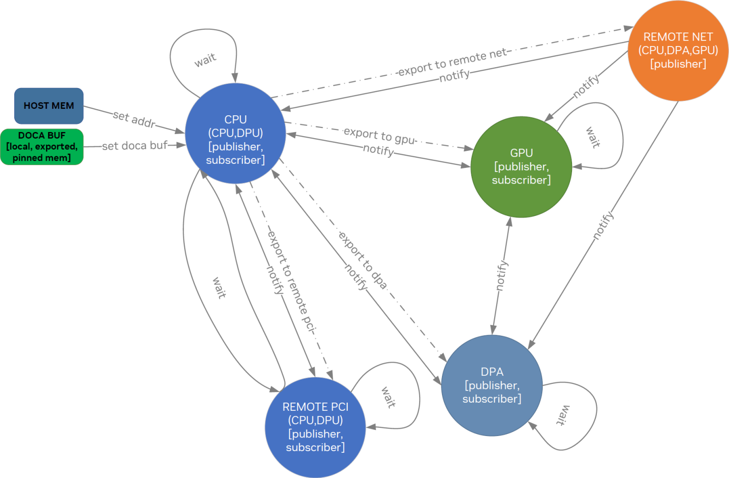 doca-sync-event-interaction-diagram-version-1-modificationdate-1702684343193-api-v2.png