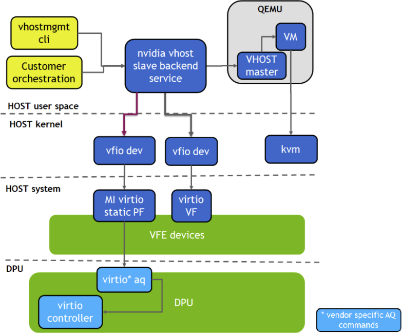 vdpa-over-virtio-full-emulation-design-version-1-modificationdate-1702390976047-api-v2.png