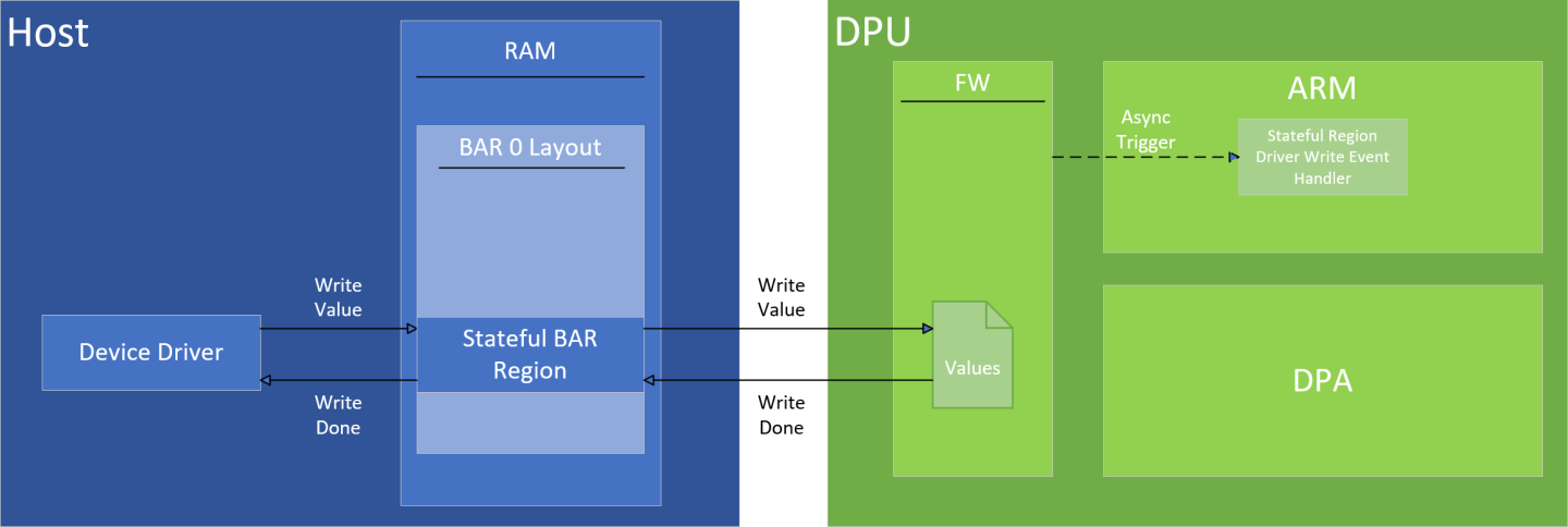 stateful_region_write-version-1-modificationdate-1725860396950-api-v2.png