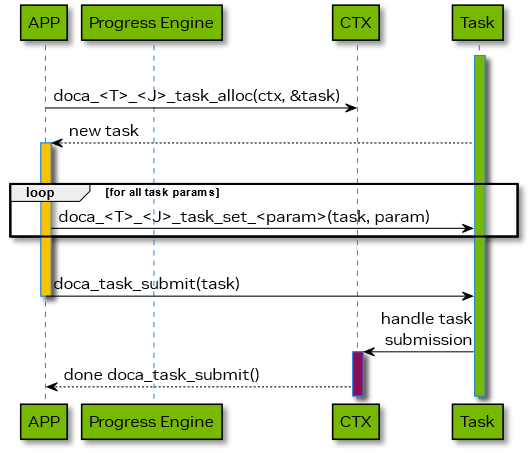 doca_task_lifecycle_alloc_init_submit-version-1-modificationdate-1702684311127-api-v2.png