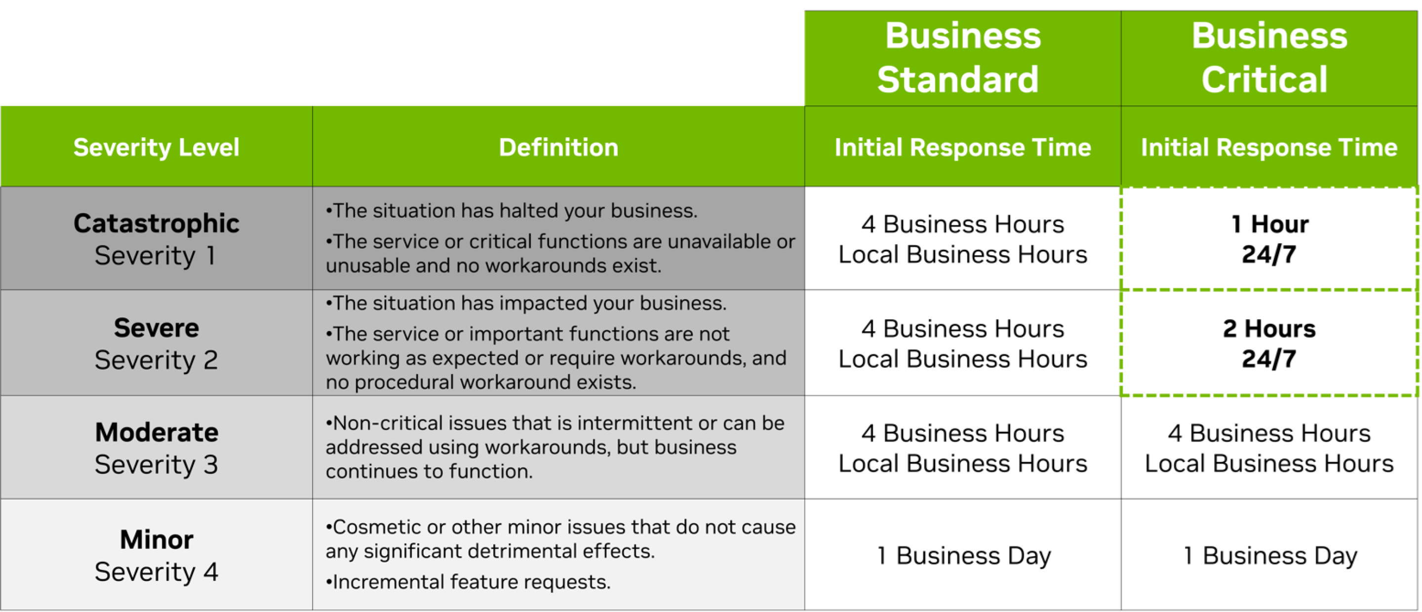 3. NVIDIA Enterprise Support Details - NVIDIA Docs