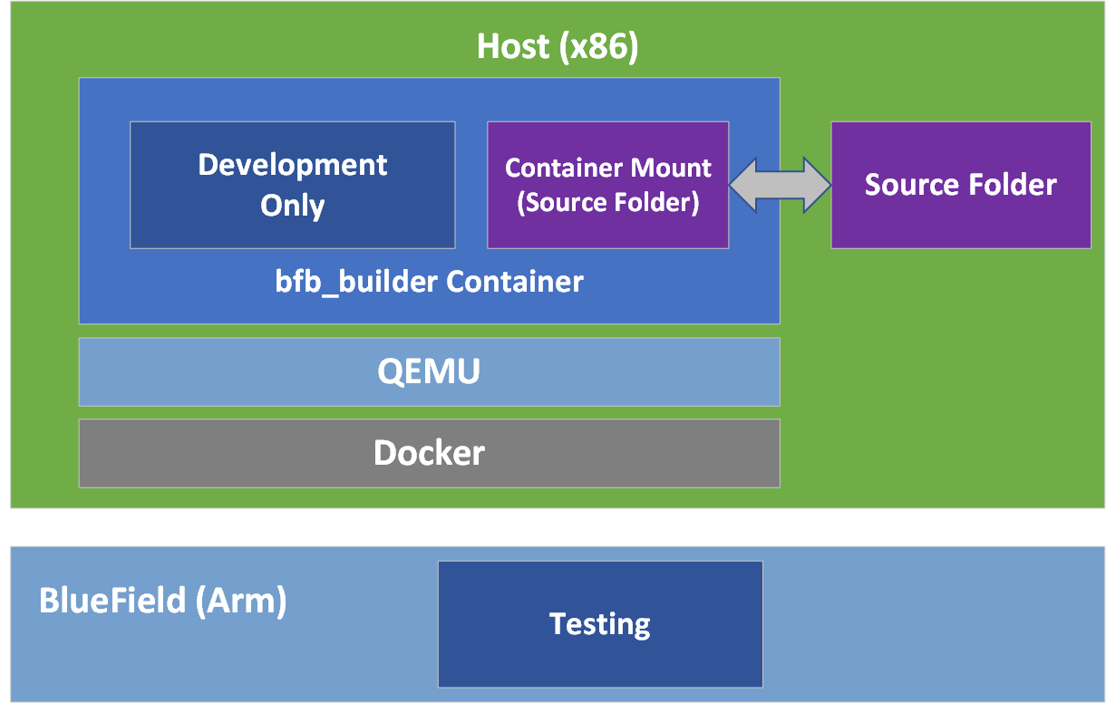 developing-without-bluefield-setup.png