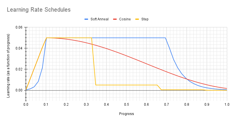 learning_rate_schedules.png