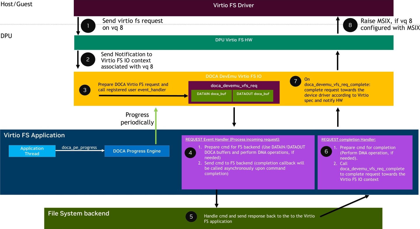 DOCA_Virtio_FS_IO_path_devzone-version-1-modificationdate-1725857824020-api-v2.jpg