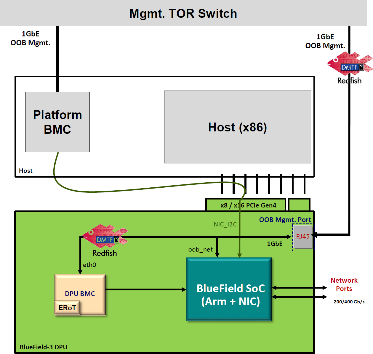 Bluefield Implementation BlueField Management | NVIDIA BlueField BMC Software
