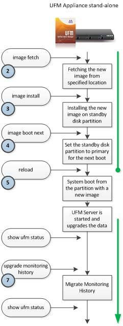 UFM_SDN_Appliance_Standalone_Upgrade_Flow-version-1-modificationdate-1704381970573-api-v2.jpg