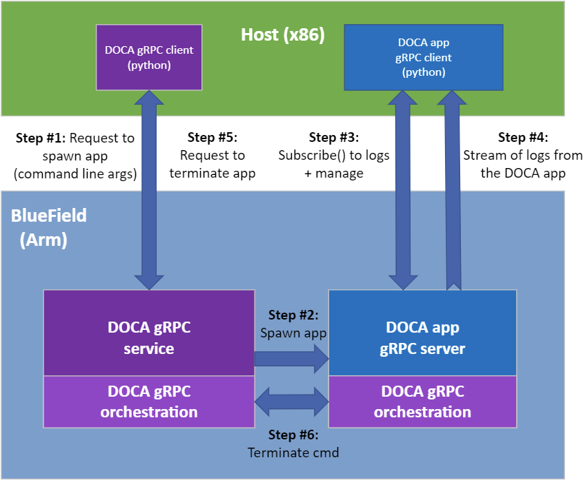 doca-grpc-service-diagram.png
