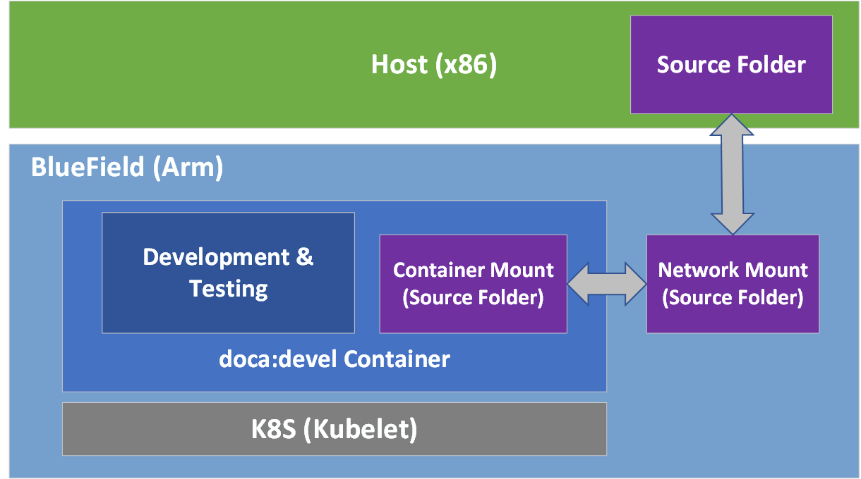 developing-using-bluefield-setup.png