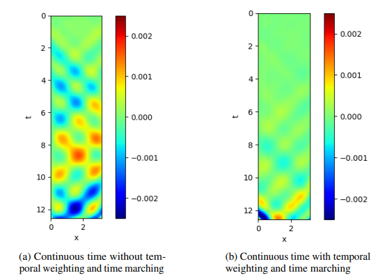 continuous_time_vs_temporal_marching_1.png