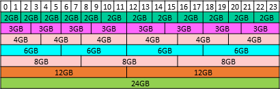 placement-map-for-96-gb-gpus-mig-quarter.png