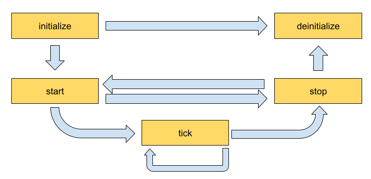 codelet_lifecycle_diagram.png