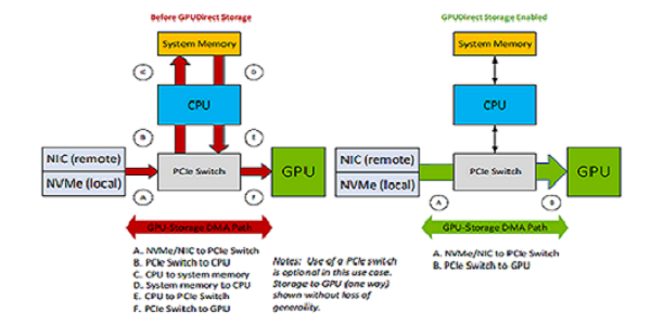 NVIDIA GPUDirect Storage Design Guide