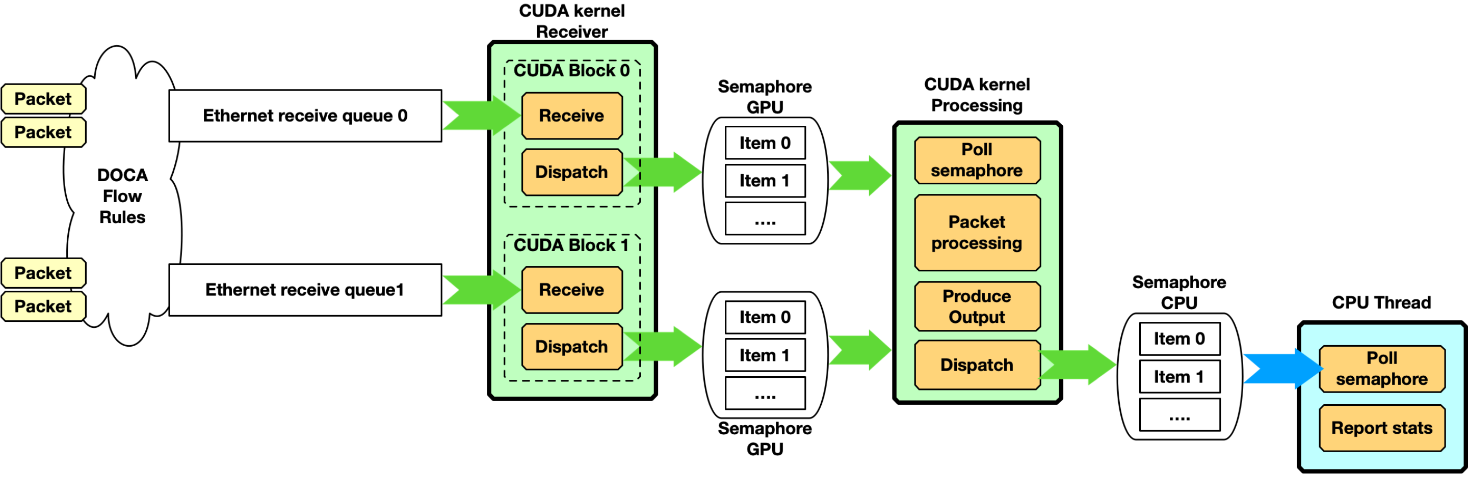 GPUNetIO Programming Guide - NVIDIA Docs