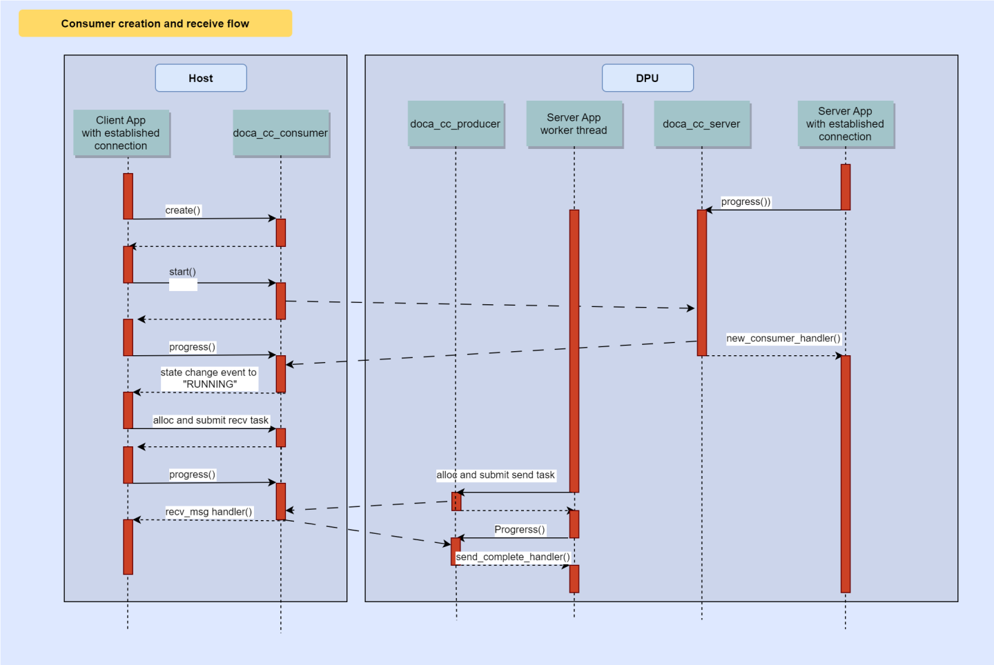 Consumer_creation_flow-version-1-modificationdate-1725547093317-api-v2.png