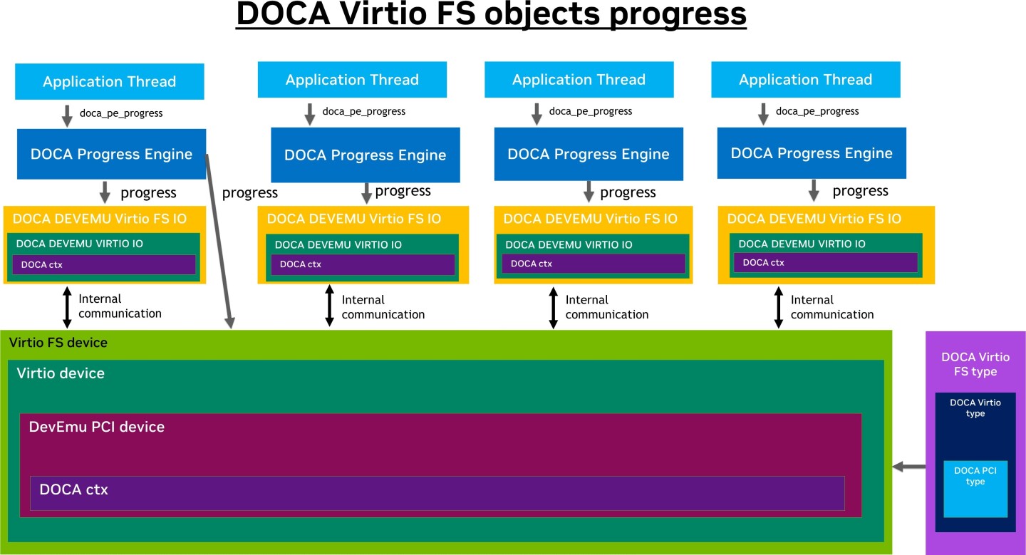 DOCA_VFS_progress_devzone-version-2-modificationdate-1715027248360-api-v2.jpg
