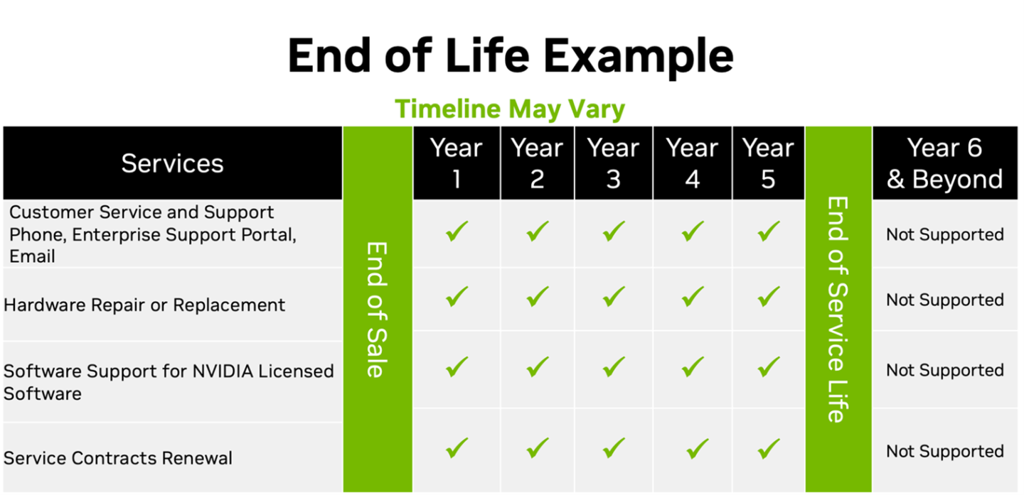 End of Life Example Timeline