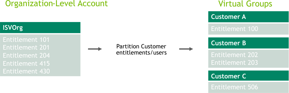 scenario-vgroups-isv-embedded.png
