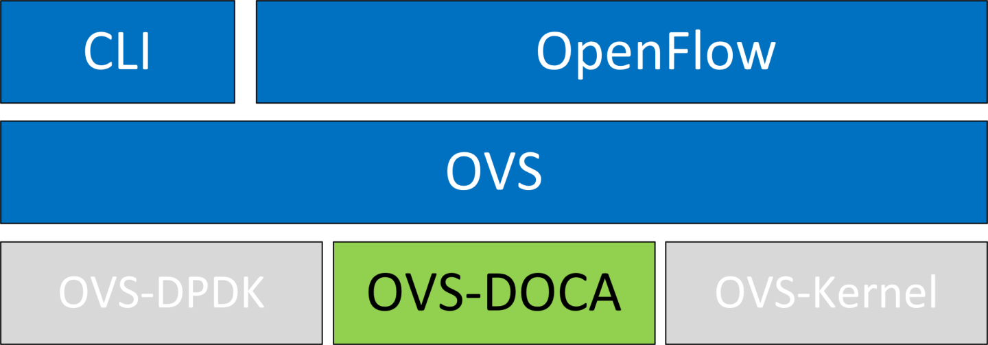ovs-doca-arch-version-1-modificationdate-1724939322000-api-v2.png