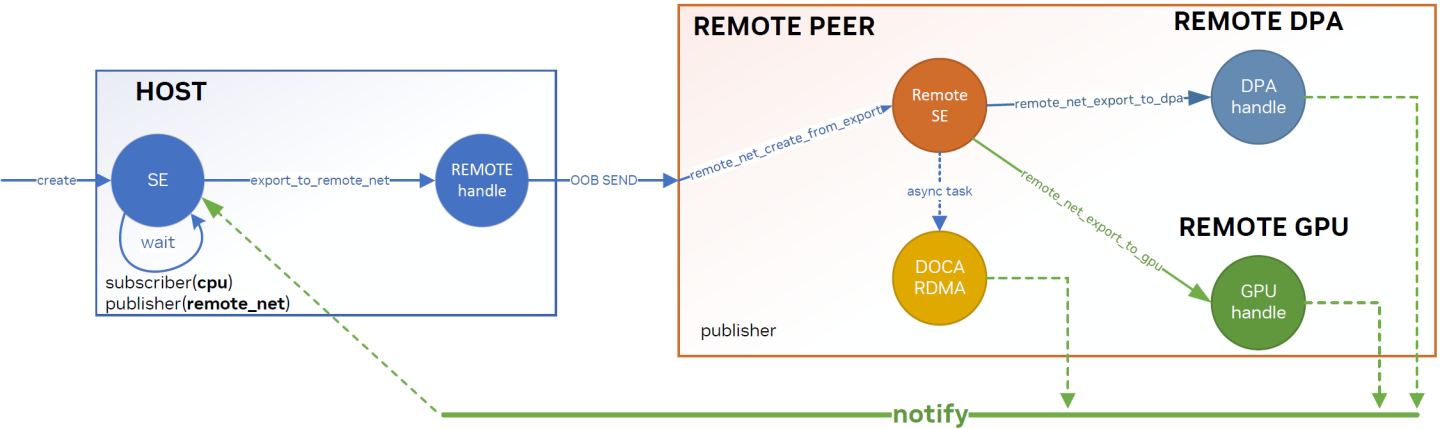 remote-net-export-flow-version-1-modificationdate-1718786215420-api-v2.png